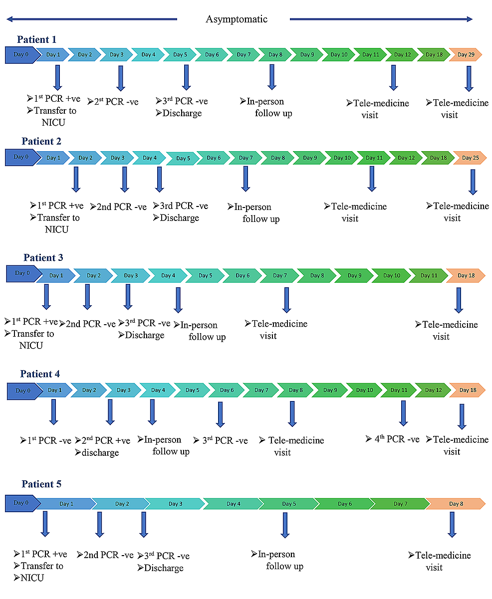 Timeline-of-testing,-management-and-short-term-follow-up-of-SARS-CoV-2-positive-newborns