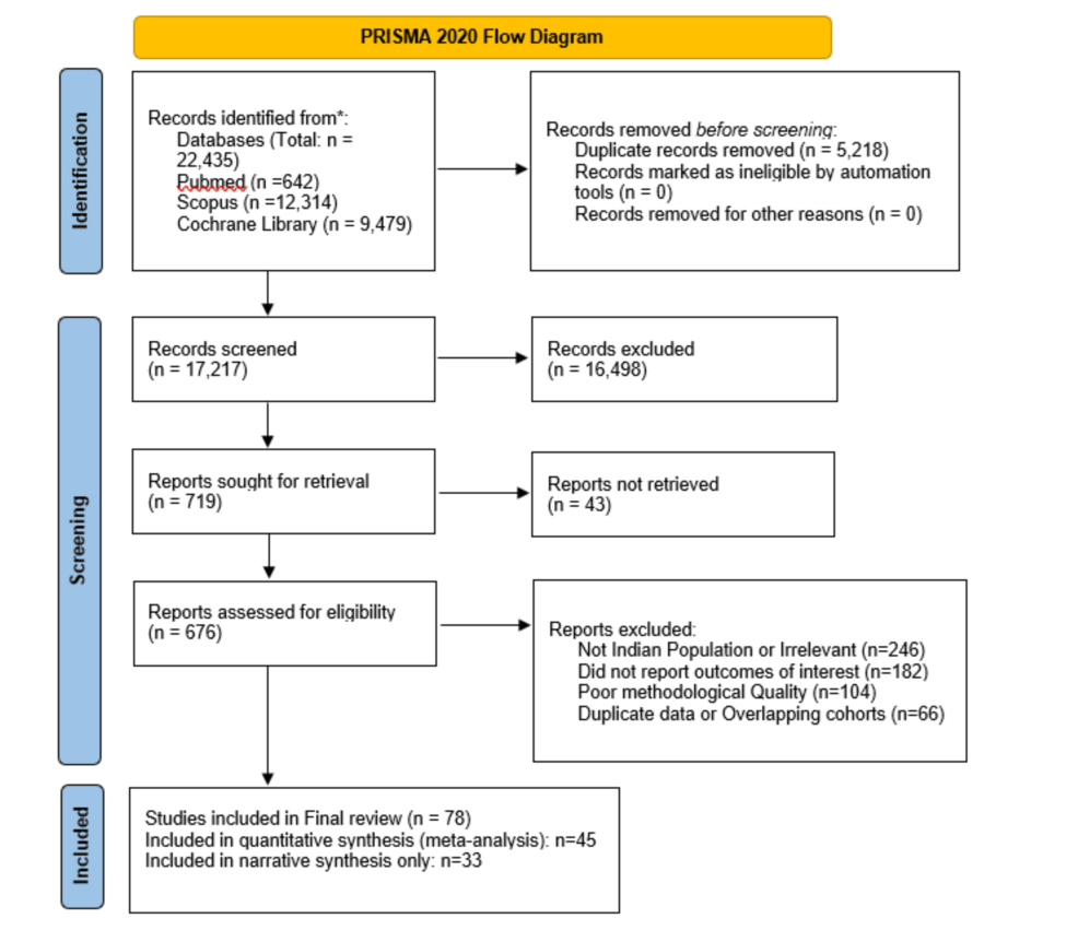 A Systematic Review of Evidence, Misinterpretations, and the Urgent Need for Population-Specific Reference Standards Related to Vitamin D Deficiency in India: A Global Myth Imposed Locally?