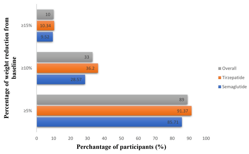 Efficacy and Safety of Tirzepatide and Semaglutide for Obesity Management: A Real-World Comparison