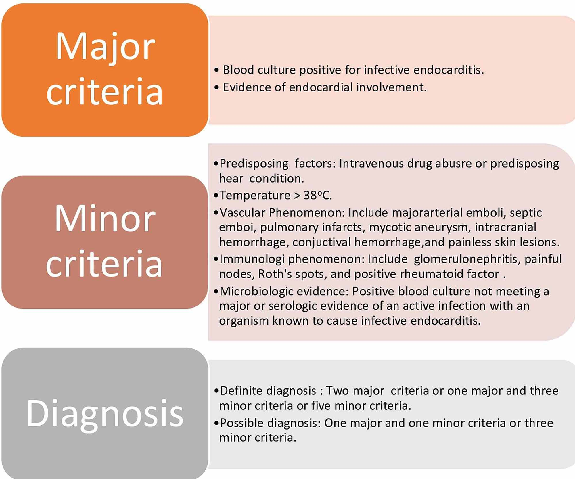 Infective Endocarditis Duke Criteria Savannagwf