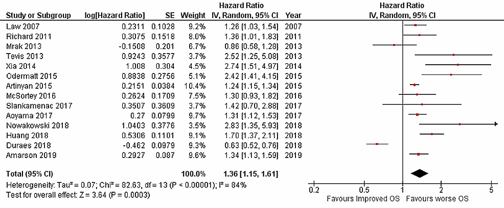 The Impact Of Postoperative Complications On Long-Term Oncological ...