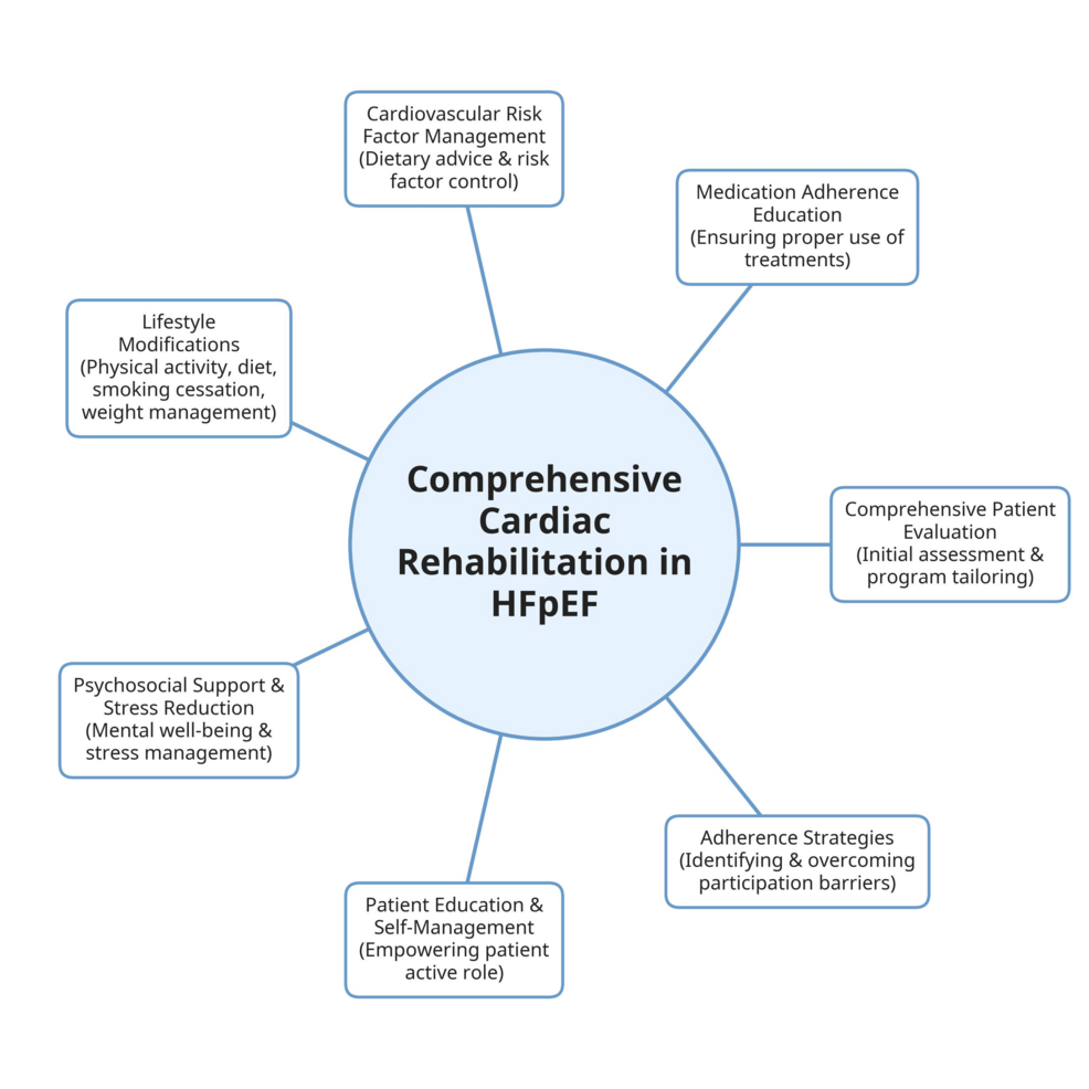 Cardiac Rehabilitation for Heart Failure With Preserved Ejection Fraction: A Narrative Review of the Benefits and Challenges | Cureus Cardiac Rehabilitation for Heart Failure With Preserved Ejection Fraction: A Narrative Review of the Benefits and Challenges | Cureus