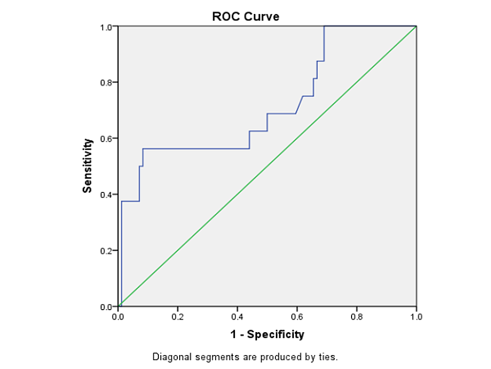 High Low Absolute Eosinophil Count Functions