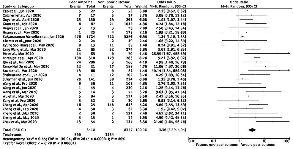Meta-analysis-showing-prediction-between-composite-poor-outcomes-and-cardiovascular-disease