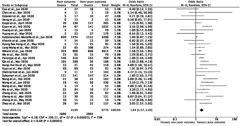 Meta-analysis-showing-prediction-between-composite-poor-outcomes-and-hypertension
