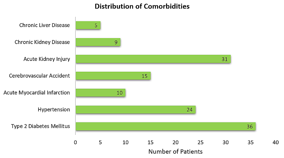 Distribution-of-comorbidities-in-the-study-population