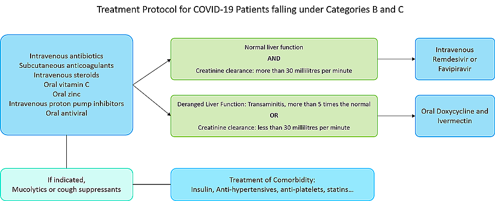 Treatment-protocol-for-COVID-19-patients-falling-under-Categories-B-and-C