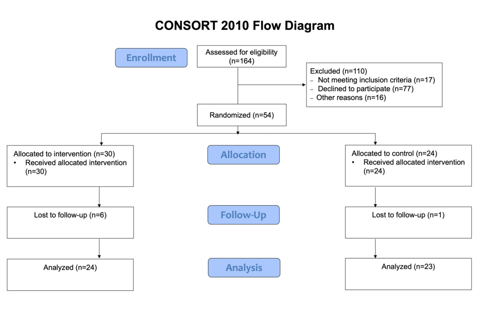 The Effect of Seated Elliptical Exercise on Chronic Low Back Pain: A Randomized Controlled Trial