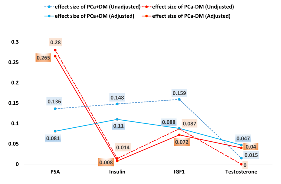Influence of Diabetes Mellitus on Metabolic and Hormonal Interactions Promoting Aggressive Prostate Cancer