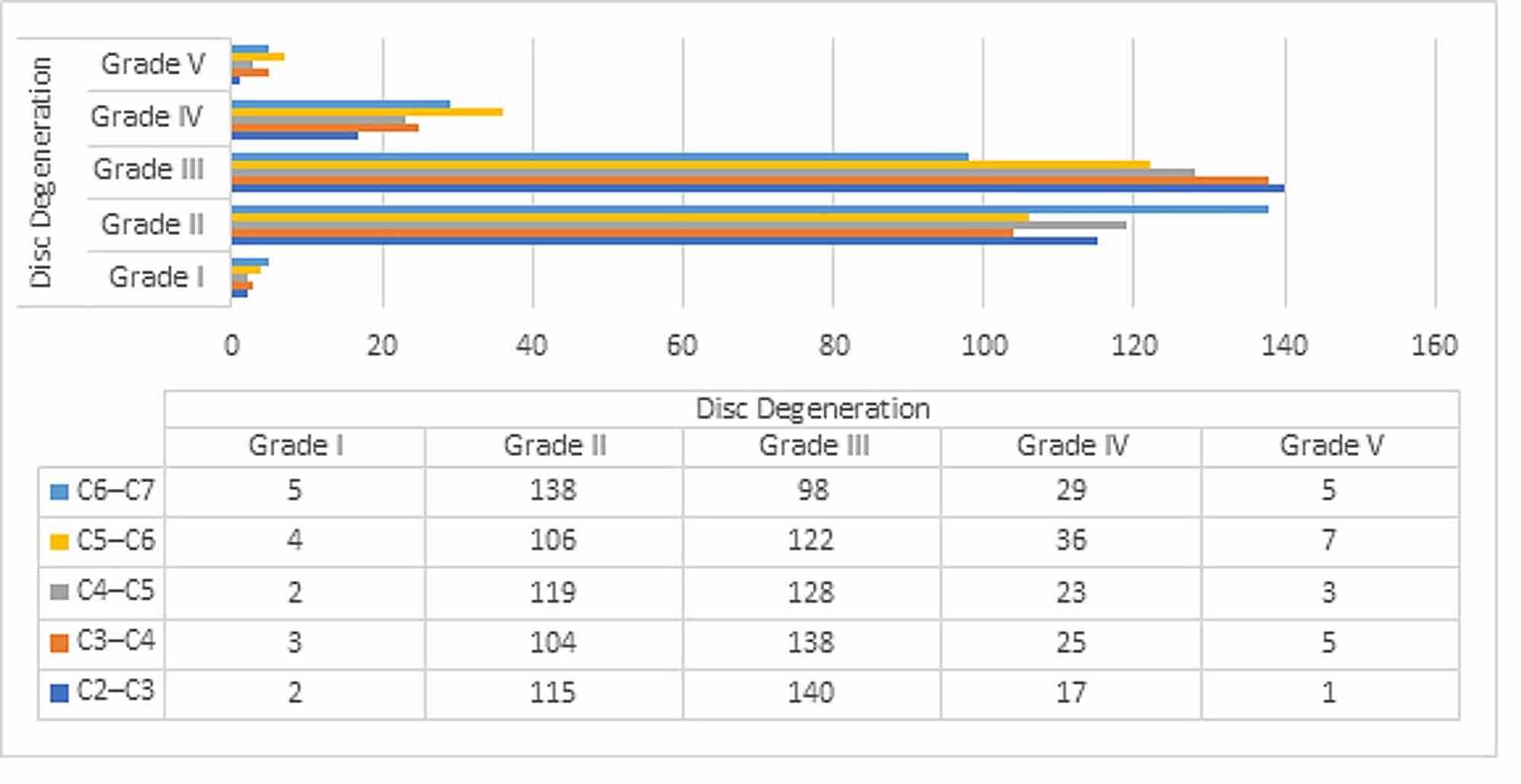 cureus relationship between degeneration or sagittal balance with modic changes in the cervical spine