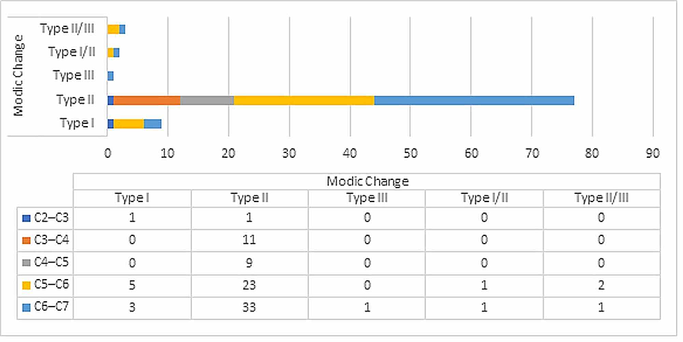 cureus relationship between degeneration or sagittal balance with modic changes in the cervical spine