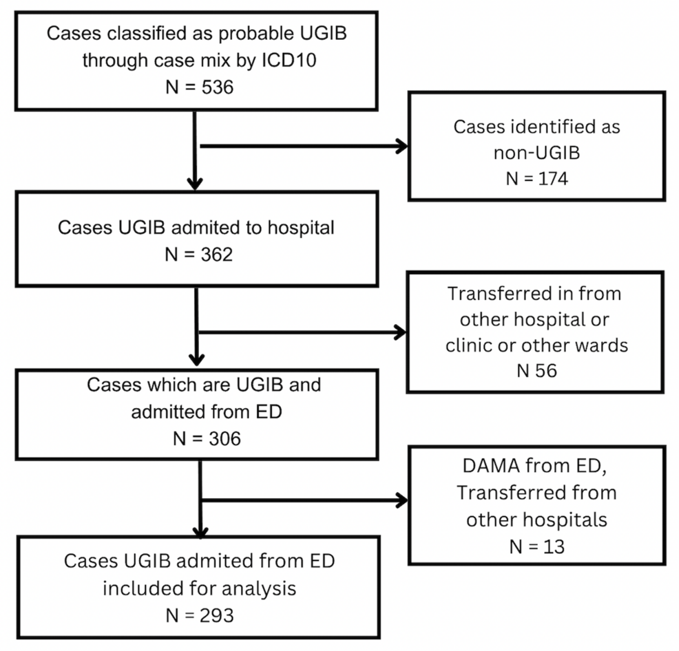 Diagnostic Performance of AIMS65, Glasgow-Blatchford, and Pre-endoscopy  Rockall Scores in Predicting Clinical Outcomes Among Upper Gastrointestinal  Bleeding Patients in the Emergency Department | Cureus