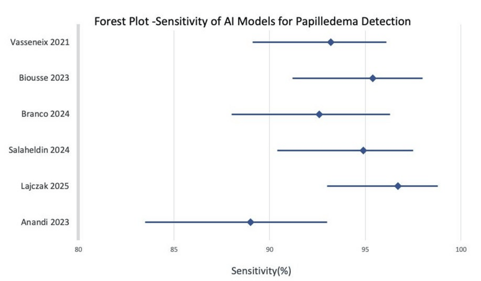 Çalışma bazında duyarlılık ve birleştirilmiş tanısal tahminleri gösteren orman grafiği