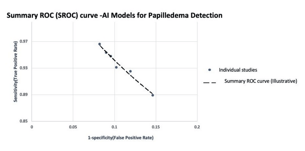 Papilledema Tespiti İçin Yapay Zeka Tabanlı Modellerin Birleştirilmiş Tanısal Performansını Gösteren Özet Alıcı Çalışma Karakteristiği (SROC) Eğrisi