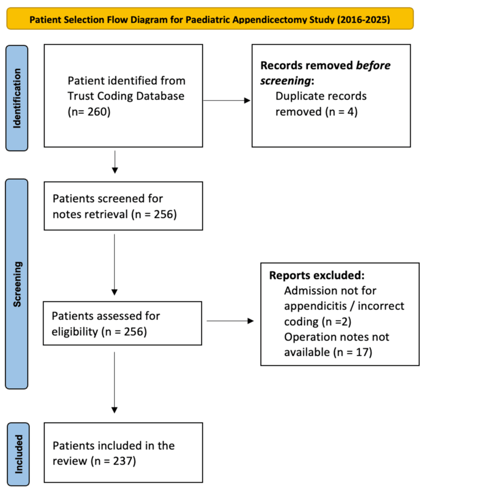 Paediatric Appendicectomy in a UK District General Hospital: Retrospective Analysis of Laparoscopic Versus Open Approaches Performed by Non-Paediatric Specialist General Surgeons