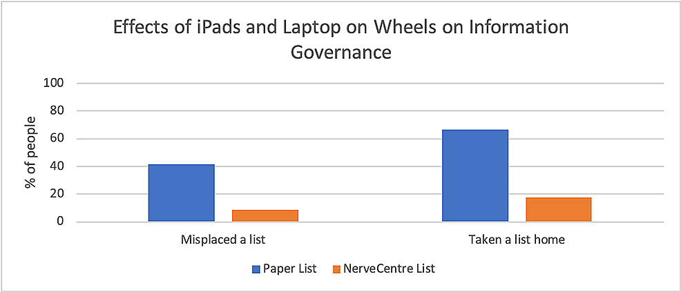 Effects-of-iPads-and-laptop-on-wheels-on-information-governance