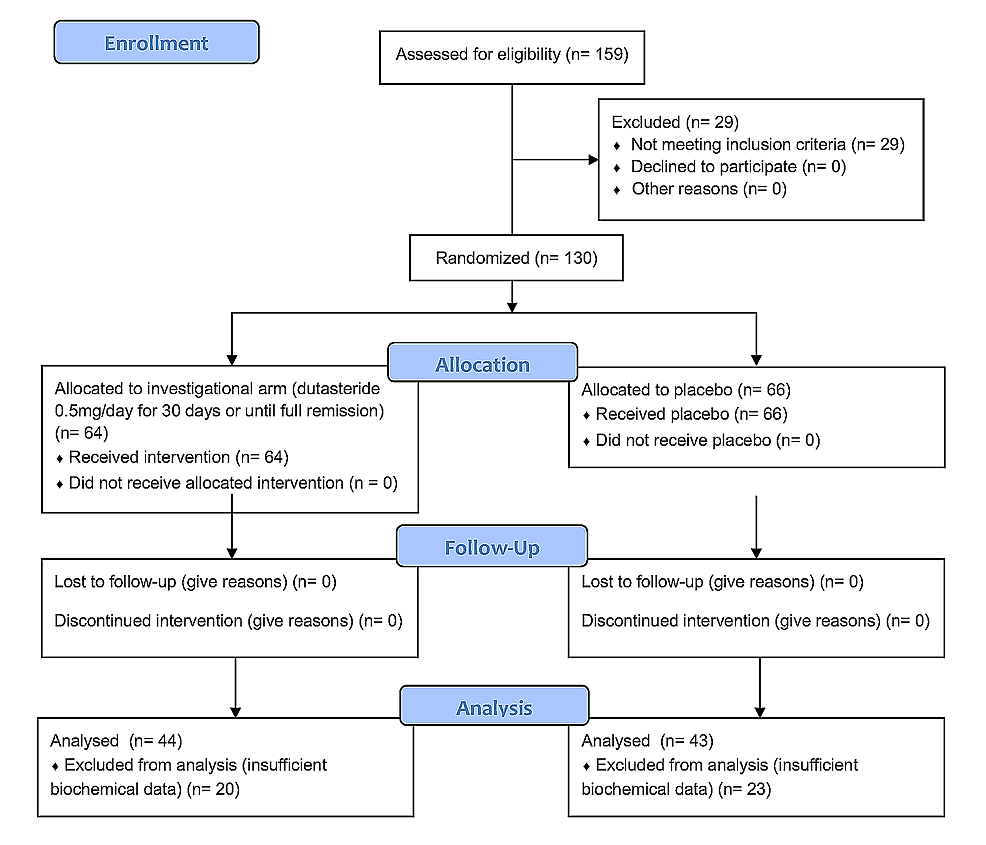 Cureus Early Antiandrogen Therapy With Dutasteride Reduces Viral