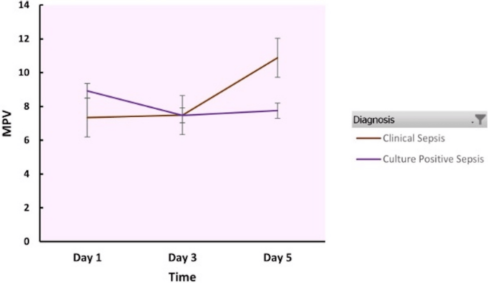 Comparative Evaluation of Platelet Indices in Clinical and Culture-Positive Neonatal Sepsis: A Prospective Observational Study