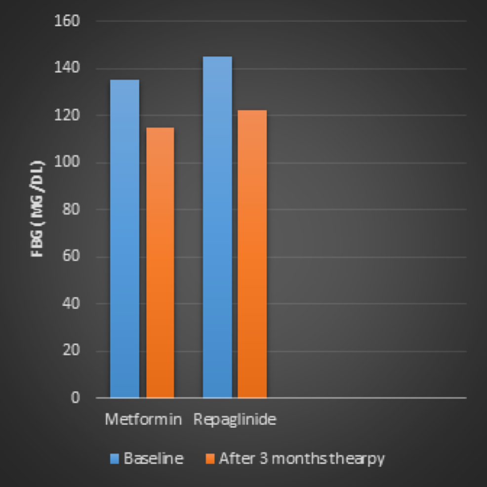 Cureus Comparison of Metformin and Repaglinide Monotherapy in the
