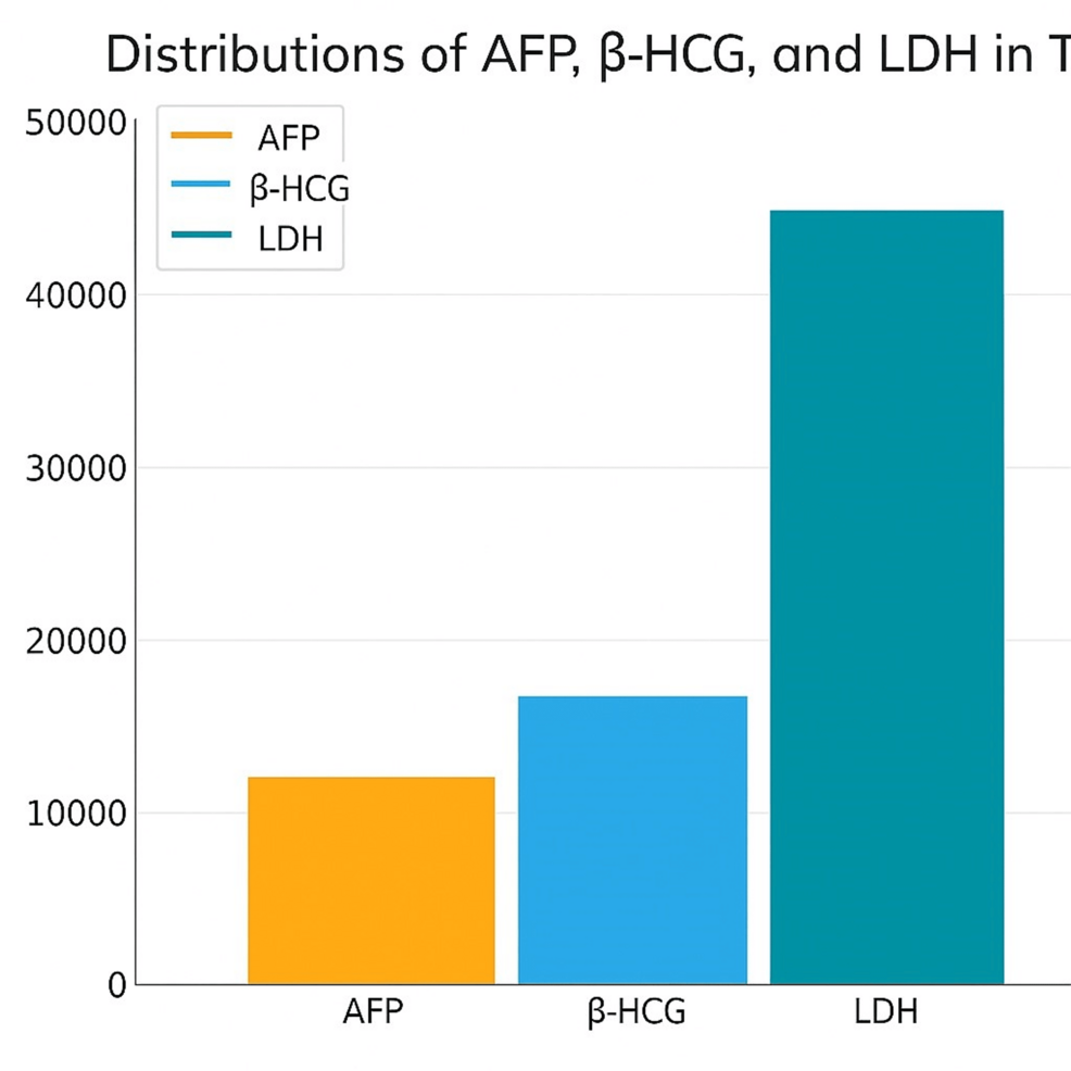 Integrating Classical Tumor Markers and Systemic Inflammatory Indices for Enhanced Biological Profiling in Testicular Neoplasms