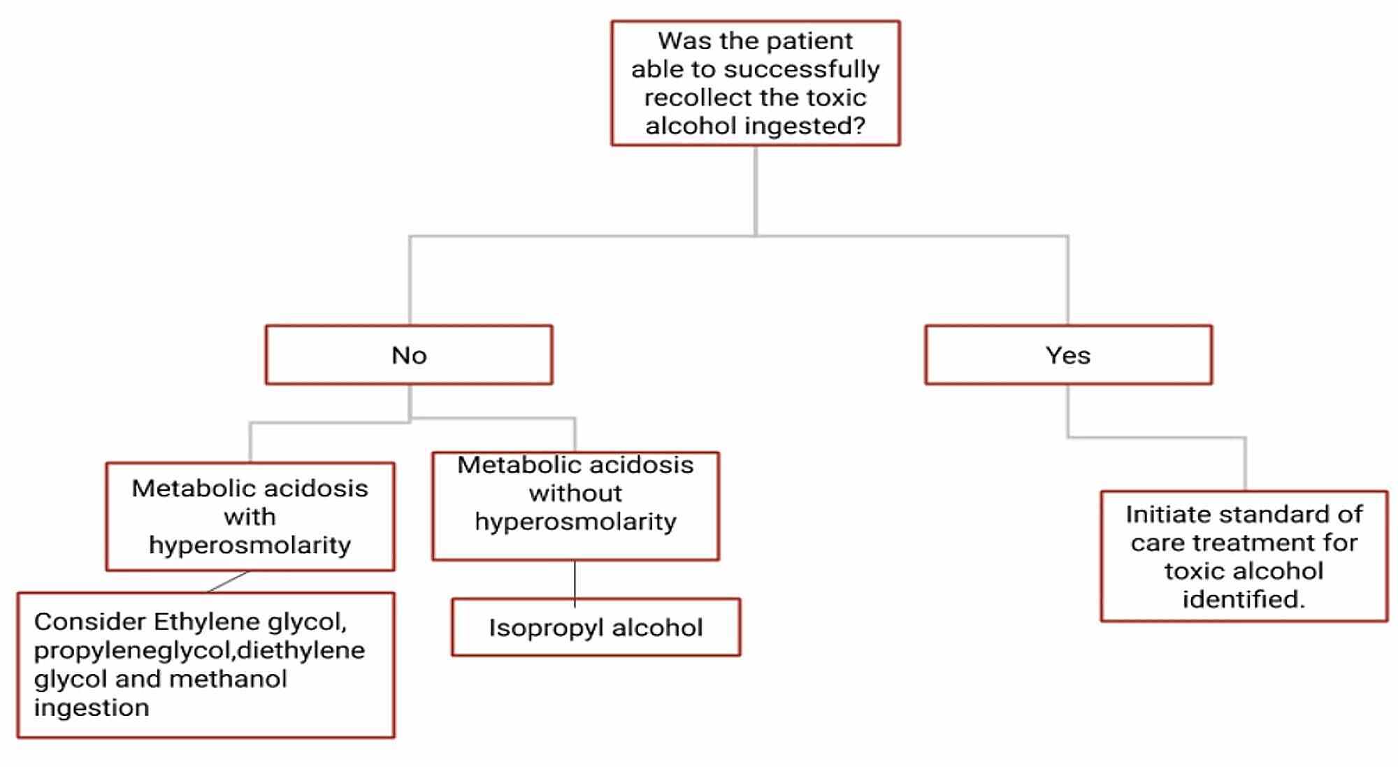 Cureus Toxic Alcohol Ingestion A Case Report And Review Of Management Pathways