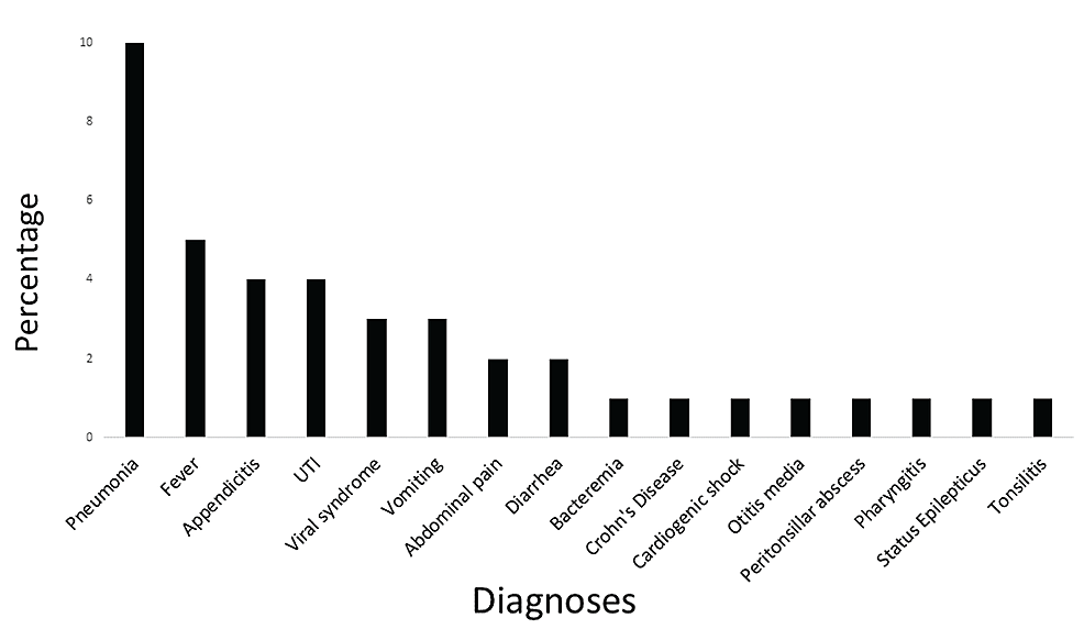 Cureus | Severe Bandemia Is Not Associated With Increased Risk for ...