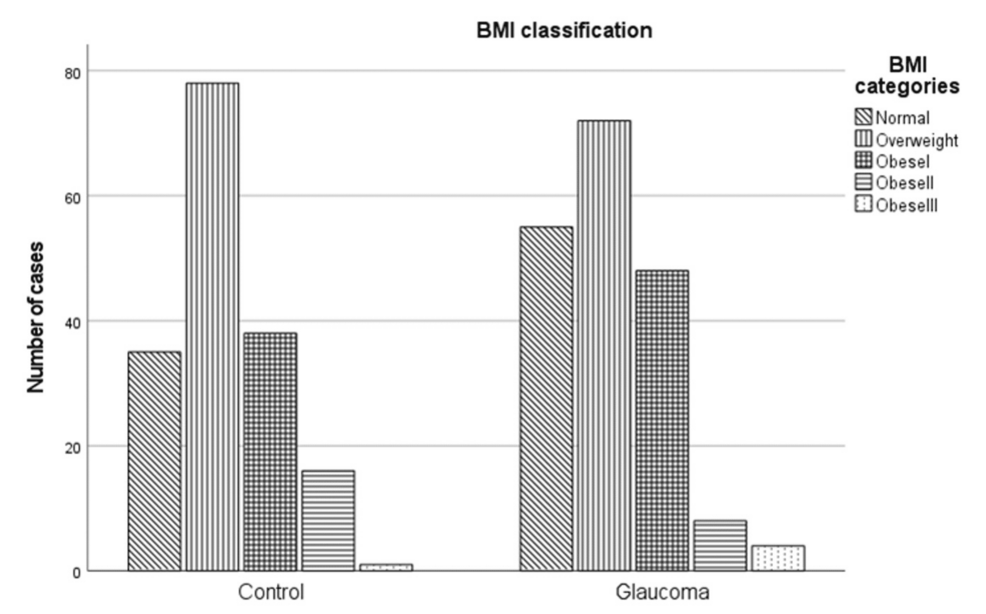 Mediterranean Diet Adherence in Greek Glaucoma Patients