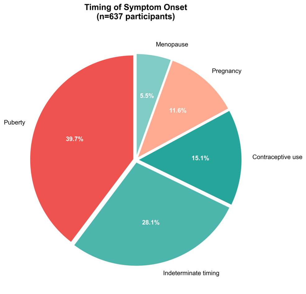 Lipedema-oireiden temporaalinen jakautuminen-(n=637)