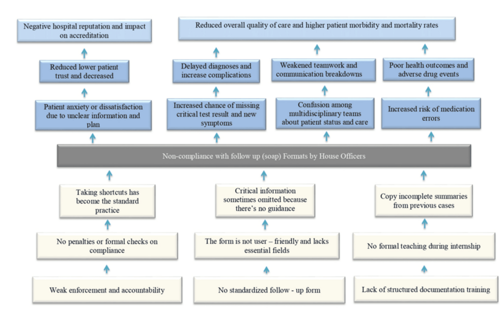 Improving the Quality of Follow-Up Documentation Using a Structured Subjective, Objective, Assessment, and Plan (SOAP)-Based Template: A Two-Cycle Clinical Audit at Hasahesa Teaching Hospital, Sudan