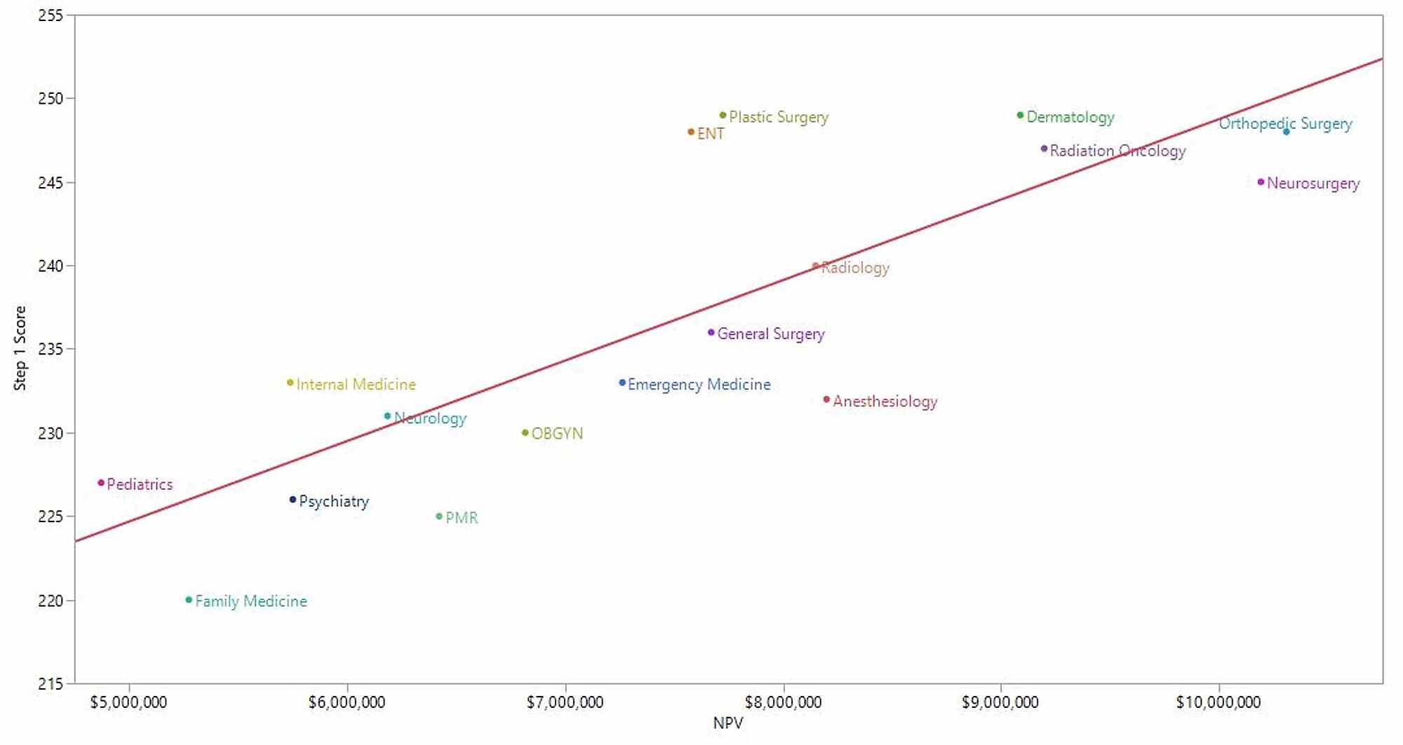 Cureus | Quantifying the Financial Value of Clinical Specialty Choice and  Its Association With Competitiveness of Admissions
