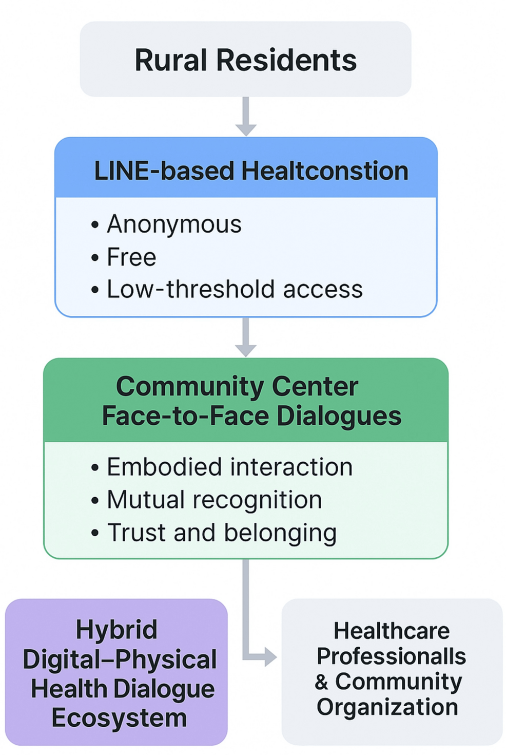 Implementing a Hybrid Digital-Physical Health Dialogue Model in a Rural Japanese Community: A Technical Report