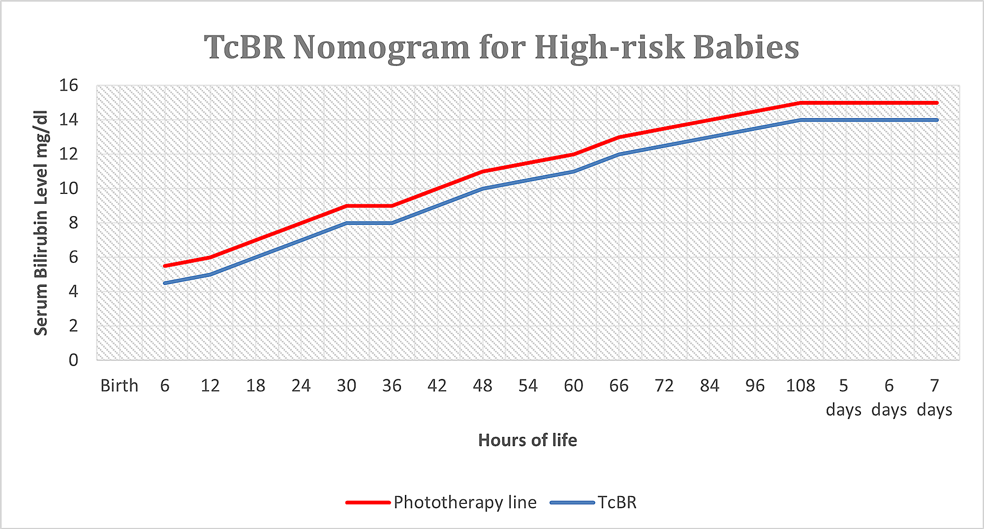 Transcutaneous Bilirubin Chart