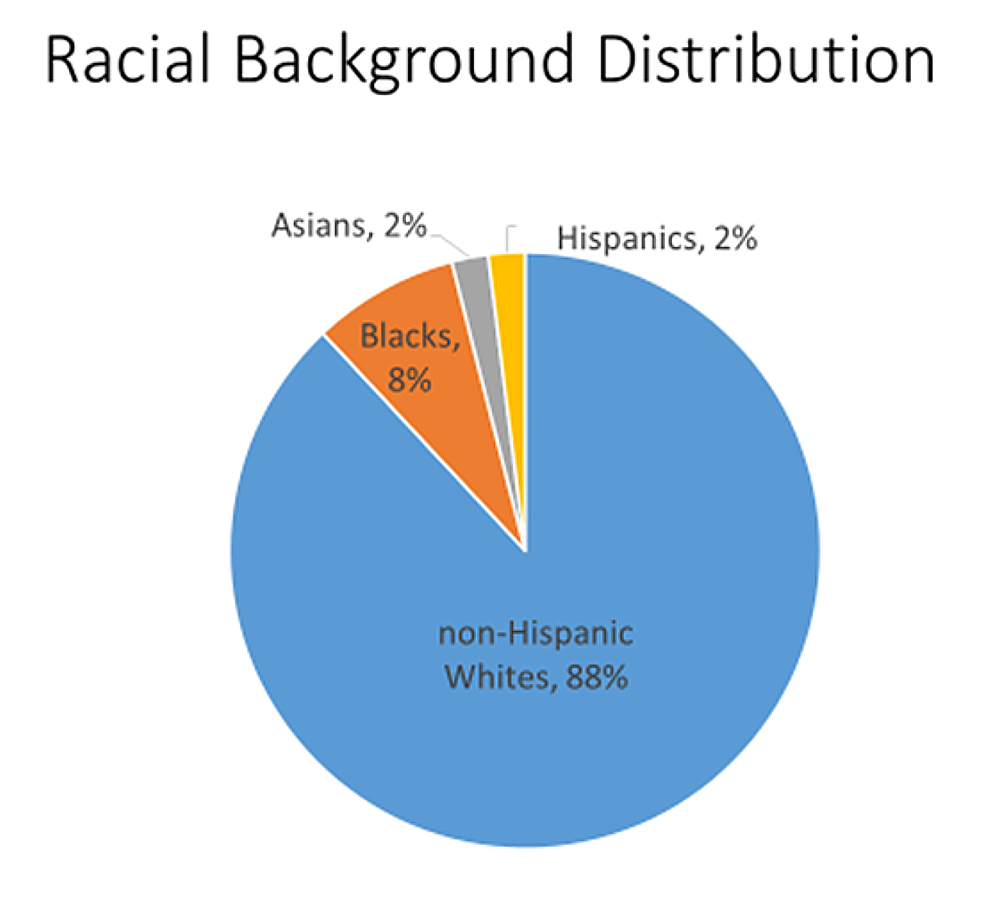 Pie-chart-representing-the-racial-distribution-of-the-study-population
