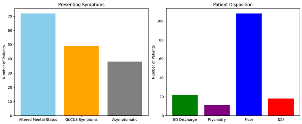 Why Physicians Delay in the Diagnosis and Treatment of Valproic Acid  Toxicity