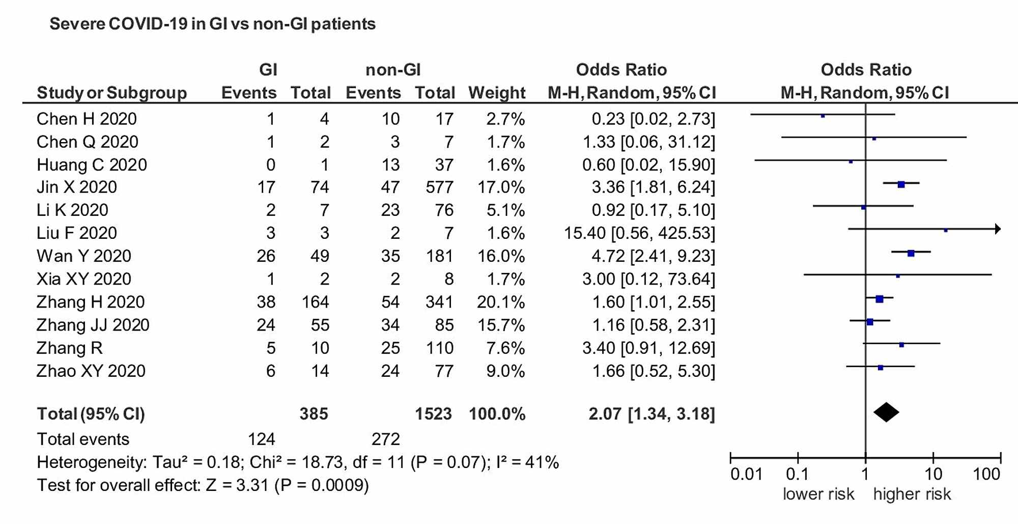 Cureus Association Of Gastrointestinal System With Severity And Mortality Of Covid 19 A Systematic Review And Meta Analysis