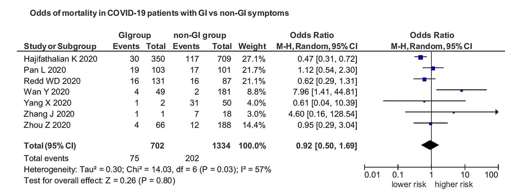 Cureus Association Of Gastrointestinal System With Severity And Mortality Of Covid 19 A Systematic Review And Meta Analysis