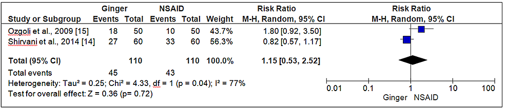 Forest-plot-ginger-versus-NSAID-(pain-severity)