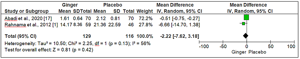 Forest-plot-ginger-versus-placebo-(pain-duration)