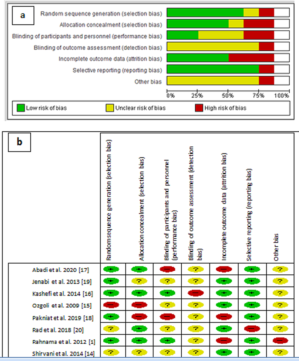 (a)-Risks-of-bias-graph.-(b)-Risks-of-bias-summary.
