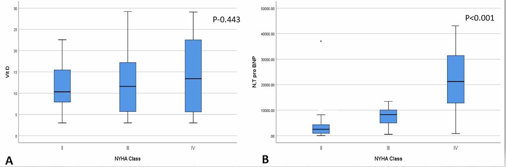 Cureus Correlation Of Vitamin D Deficiency With Severity Of Chronic Heart Failure As Assessed By Functional Class And N Terminal Pro Brain Natriuretic Peptide Levels