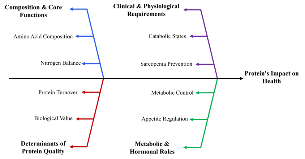 Clinical Impact of Macronutrients and Micronutrients: A Review of Nutritional Balance, Deficiency Disorders, and Therapeutic Applications