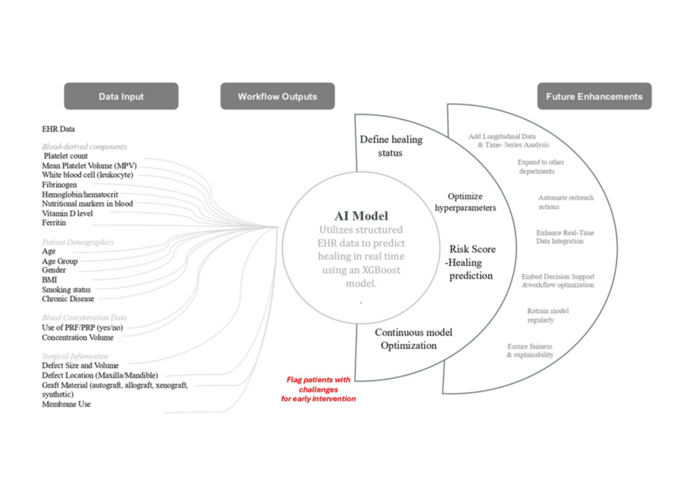 Bioinformatics in Dentistry: Preoperative Healing Prediction Using Artificial Intelligence and Patient Blood Profiles in Electronic Health Records