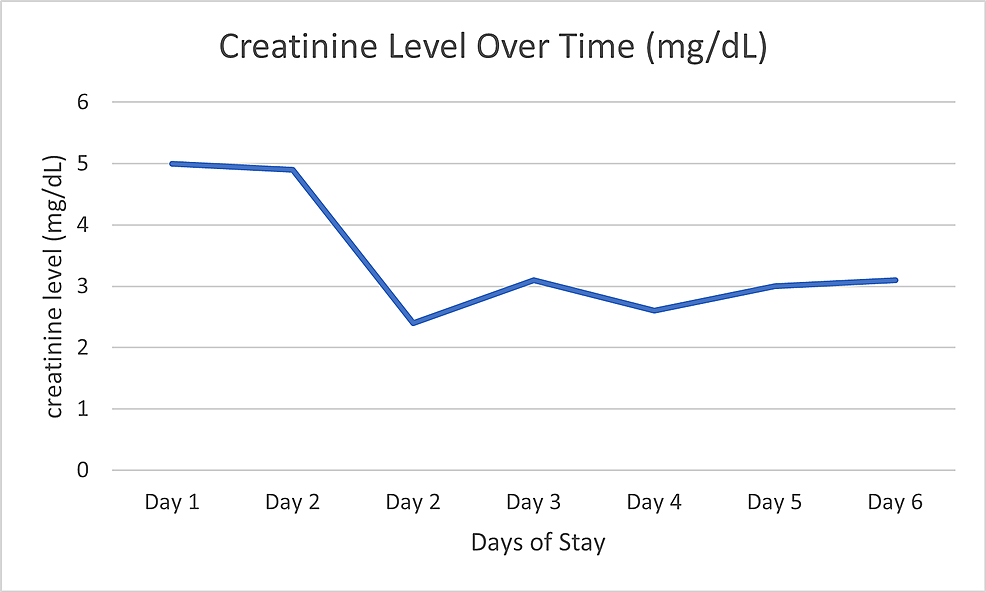 Changes-over-time-of-serum-creatinine-after-administration-of-Zometa-and-dialysis-sessions-on-days-two-and-three.