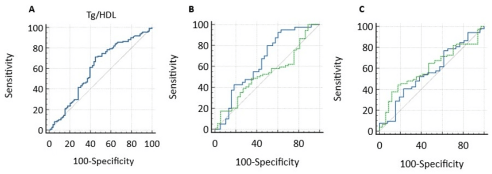 Diagnostic Performance of Triglyceride/High-Density Lipoprotein Cholesterol (TG/HDL-C) Ratio in Detecting Insulin Resistance Among Obese Children and Adolescents