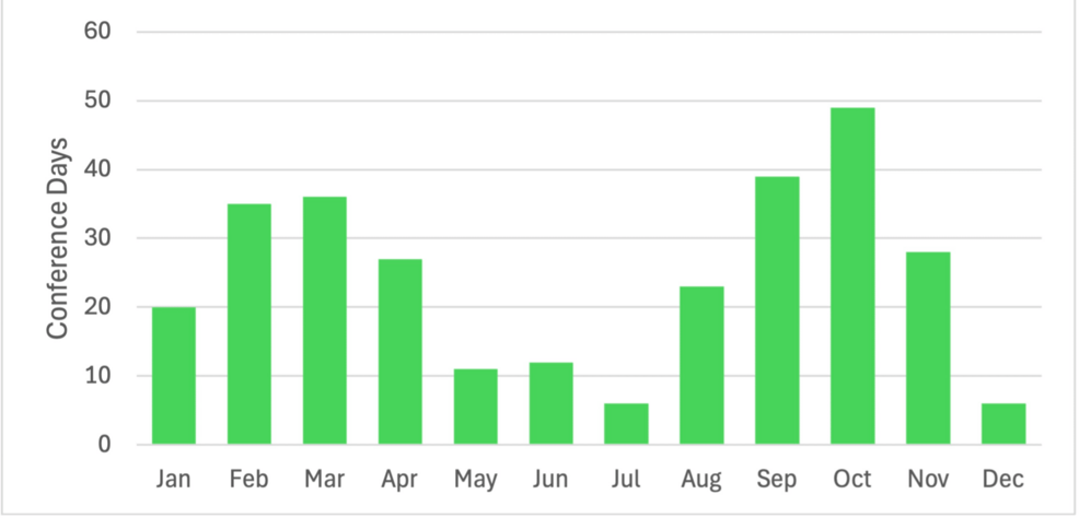 Temporal and Geographic Patterns of Urologic Conferences in the United States: A Descriptive Analysis From 2022 to 2025