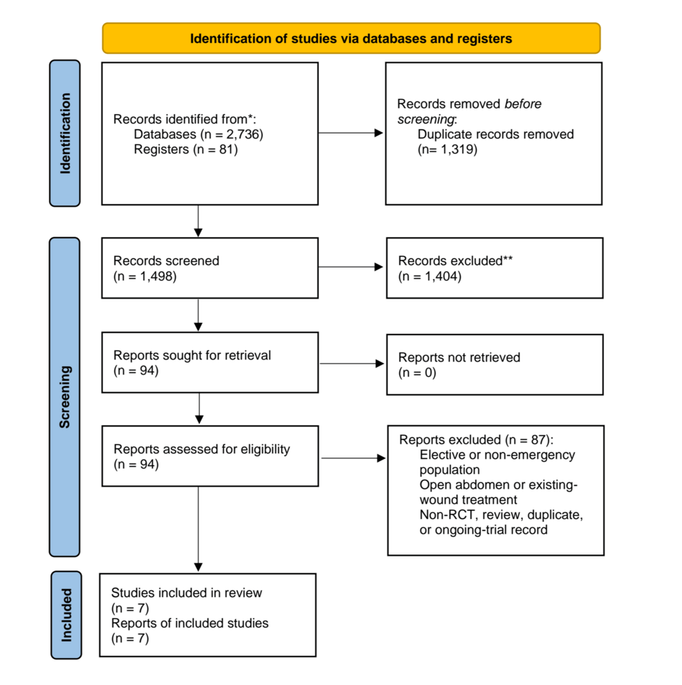 Closed-Incision Prophylactic Negative Pressure Wound Therapy in Emergency Laparotomy: A Systematic Review and Meta-Analysis of Randomized Controlled Trials