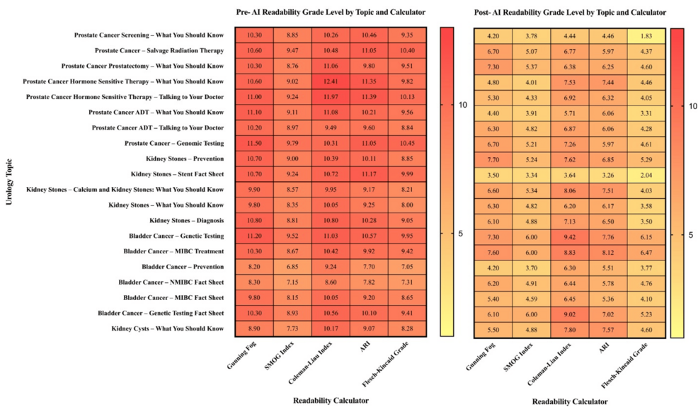 Enhancing Health Literacy in Endourology: Using Artificial Intelligence to Improve Readability of Patient Education Materials
