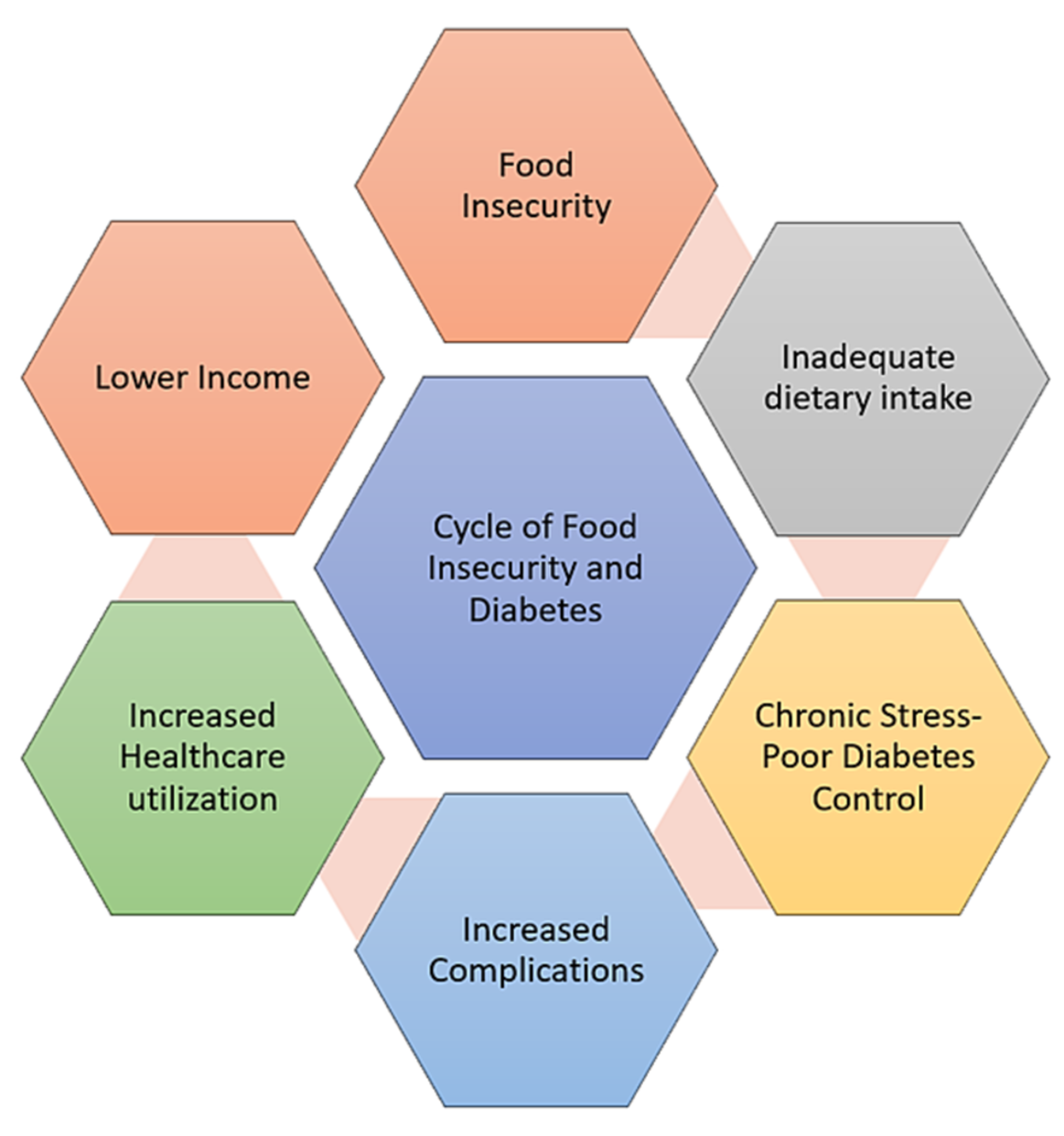 Cureus Food Insecurity And Diabetes The Role Of Federally Qualified Health Centers As Pillars Of Community Health