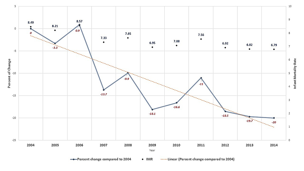 Cureus An Overview of Infant Mortality Trends in Qatar from 2004 to 2014