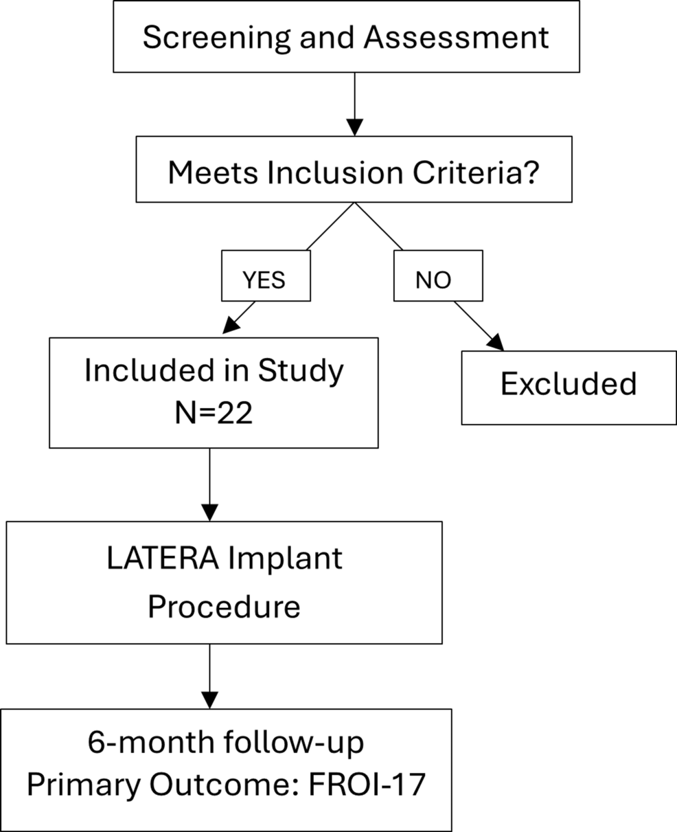 A Single Teaching Hospital Experience With Absorbable LATERA Implant for Nasal Valve Collapse